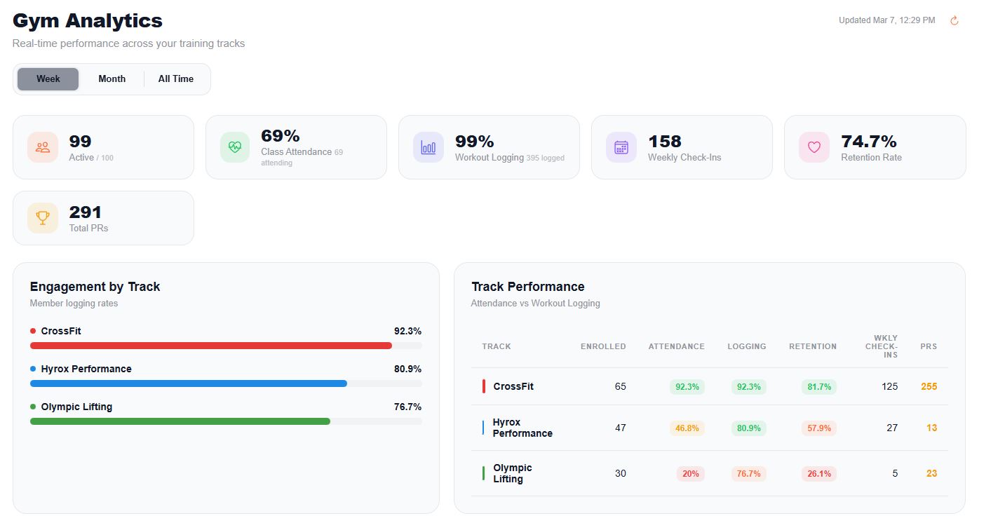 Gym analytics dashboard showing retention rate, engagement by track, and track performance